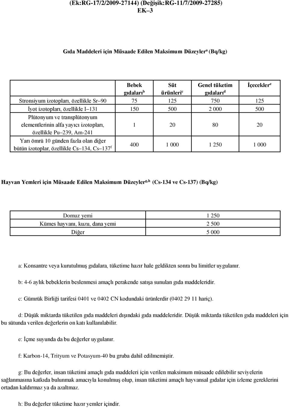 239, Am-241 Yarı ömrü 10 günden fazla olan diğer bütün izotoplar, özellikle Cs 134, Cs 137 f 400 1 000 1 250 1 000 Hayvan Yemleri için Müsaade Edilen Maksimum Düzeyler g,h (Cs-134 ve Cs-137) (Bq/kg)