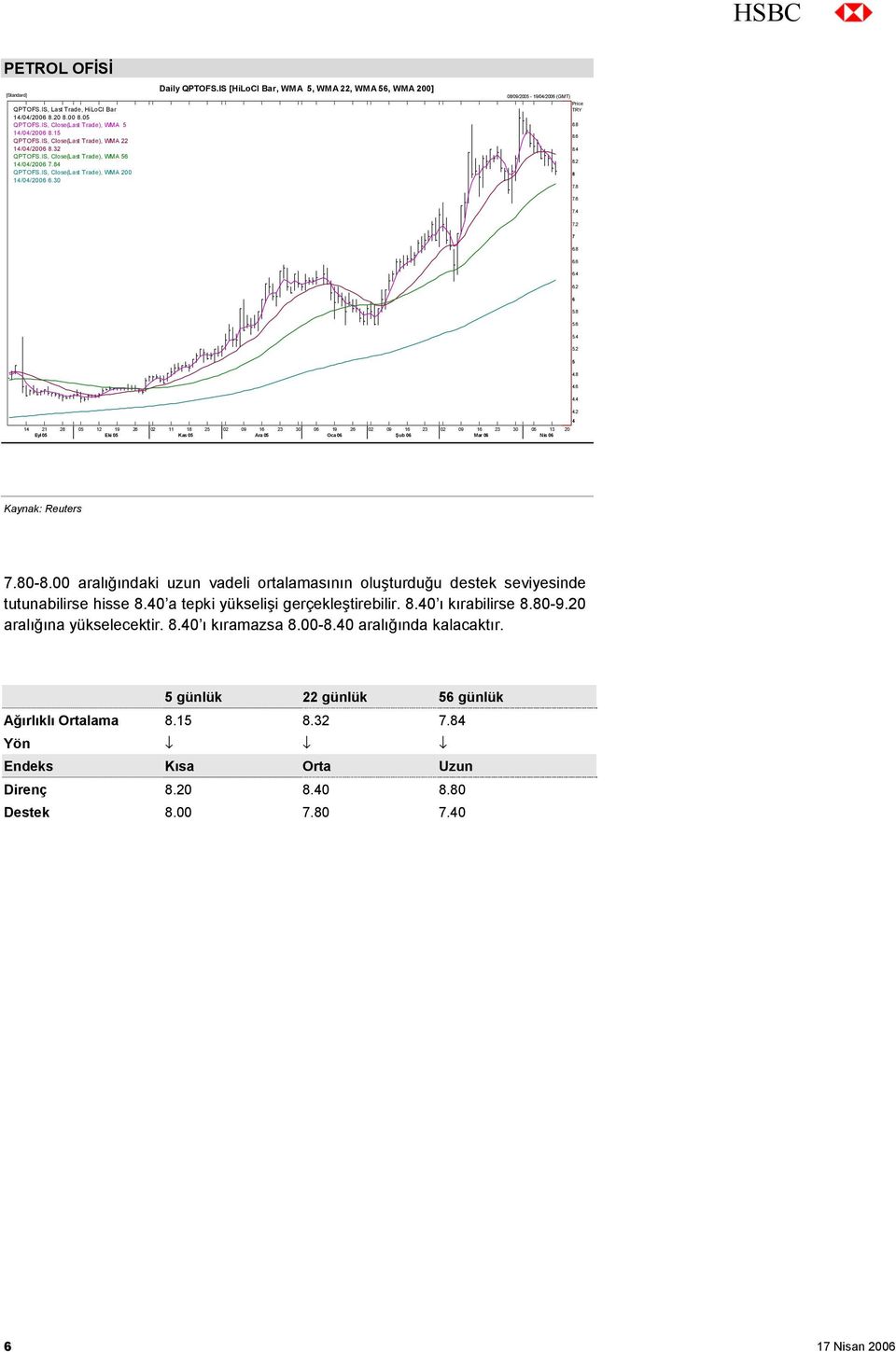 IS [HiLoCl Bar, WMA 5, WMA 22, WMA 56, WMA 200] 08/09/2005-19/04/2006 (GMT) Price TRY 8.8 8.6 8.4 8.2 8 7.8 7.6 7.4 7.2 7 6.8 6.6 6.4 6.2 6 5.8 5.6 5.4 5.2 5 4.8 4.6 4.4 4.