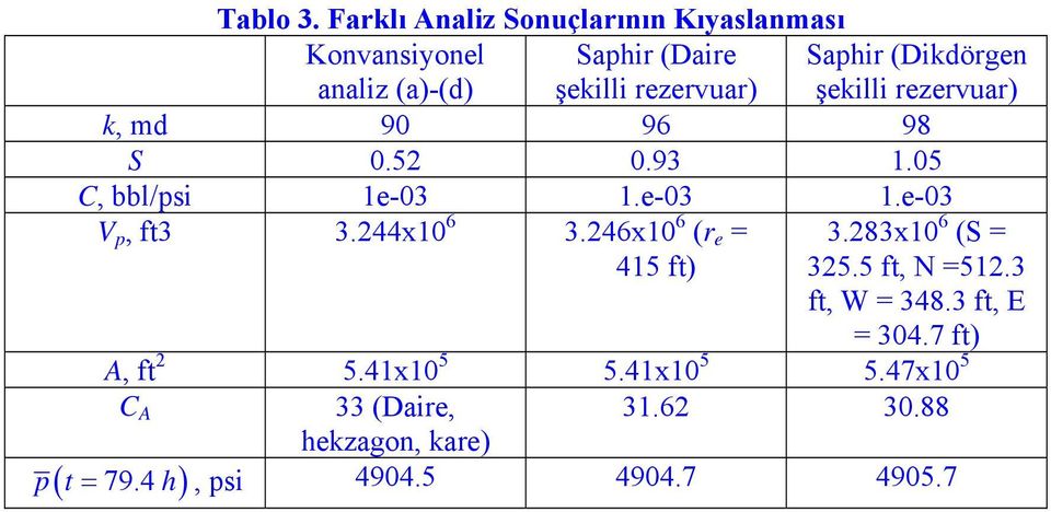 Saphir (Dikdörgen şekilli rezervuar) k, md 90 96 98 S 0.52 0.93 1.05 C, bbl/psi 1e-03 1.e-03 1.e-03 V p, f3 3.