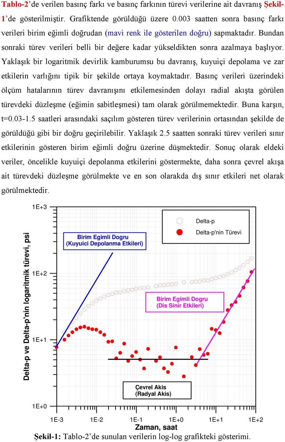 Yaklaşık bir logarimik devirlik kamburumsu bu davranış, kuyuiçi depolama ve zar ekilerin varlığını ipik bir şekilde oraya koymakadır.