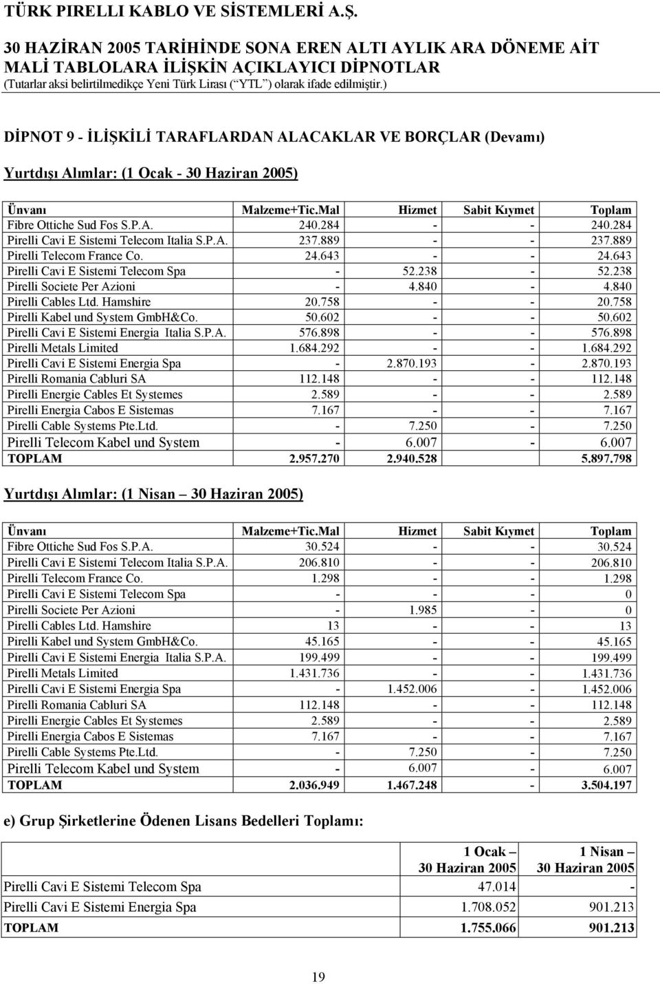 238 Pirelli Societe Per Azioni - 4.840-4.840 Pirelli Cables Ltd. Hamshire 20.758 - - 20.758 Pirelli Kabel und System GmbH&Co. 50.602 - - 50.602 Pirelli Cavi E Sistemi Energia Italia S.P.A. 576.