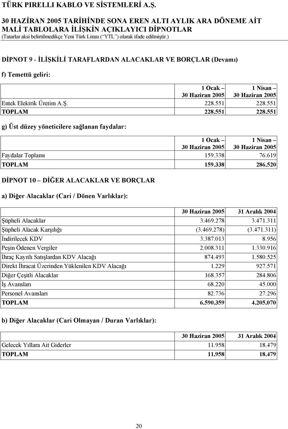 520 DİPNOT 10 DİĞER ALACAKLAR VE BORÇLAR a) Diğer Alacaklar (Cari / Dönen Varlõklar): Şüpheli Alacaklar 3.469.278 Şüpheli Alacak Karşõlõğõ (3.469.278) 31 Aralõk 2004 İndirilecek KDV 3.387.013 8.