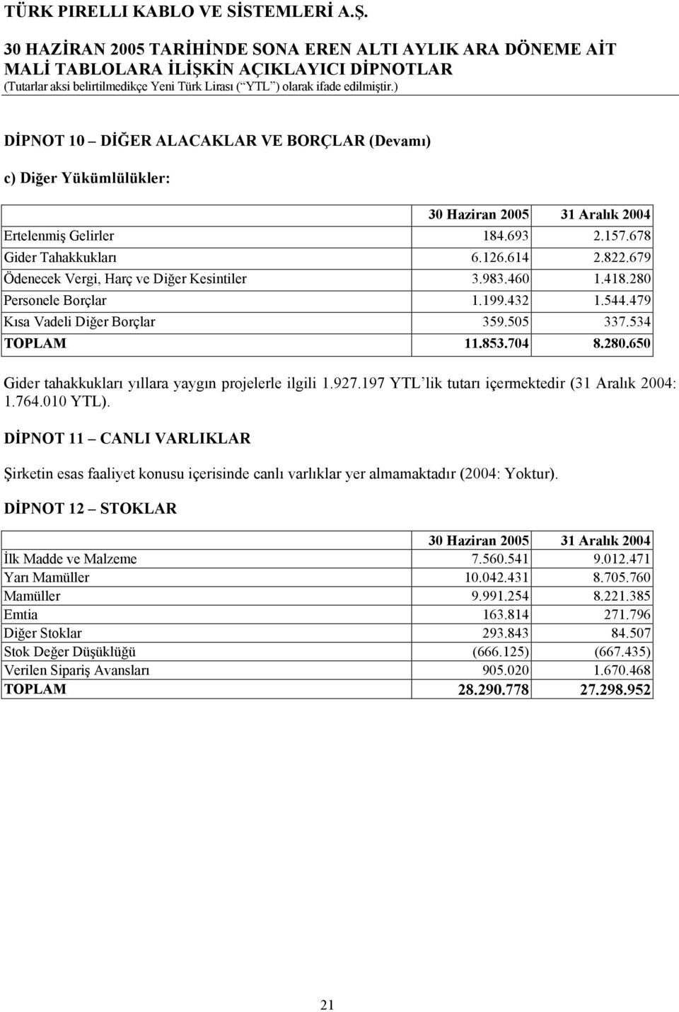 927.197 YTL lik tutarõ içermektedir (31 Aralõk 2004: 1.764.010 YTL). DİPNOT 11 CANLI VARLIKLAR Şirketin esas faaliyet konusu içerisinde canlõ varlõklar yer almamaktadõr (2004: Yoktur).