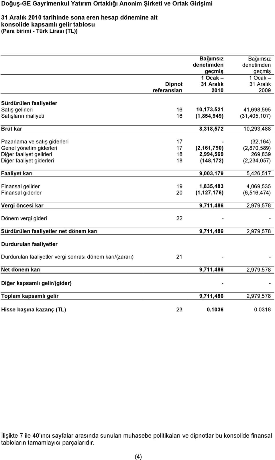 satış giderleri 17 - (32,164) Genel yönetim giderleri 17 (2,161,790) (2,870,589) Diğer faaliyet gelirleri 18 2,994,569 269,839 Diğer faaliyet giderleri 18 (148,172) (2,234,057) Faaliyet karı