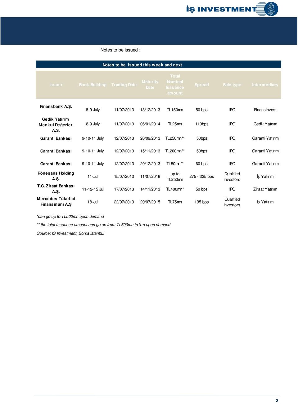 8-9 July 11/07/2013 13/12/2013 TL150mn 50 bps IPO Finansinvest 8-9 July 11/07/2013 06/01/2014 TL25mn 110bps IPO Gedik Yatırım Garanti Bankası 9-10-11 July 12/07/2013 26/09/2013 TL250mn** 50bps IPO