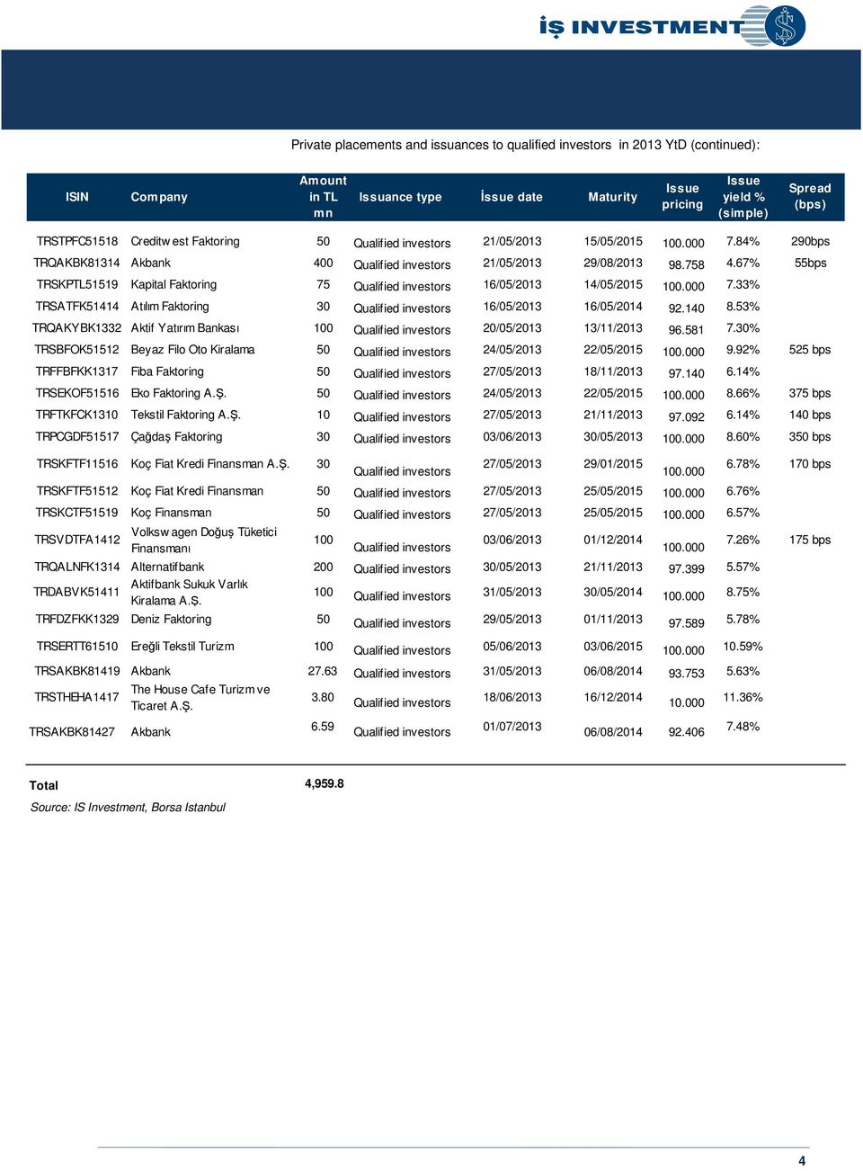140 8.53% TRQAKYBK1332 Aktif Yatırım Bankası 100 20/05/2013 13/11/2013 96.581 7.30% TRSBFOK51512 Beyaz Filo Oto Kiralama 50 24/05/2013 22/05/2015 100.000 9.