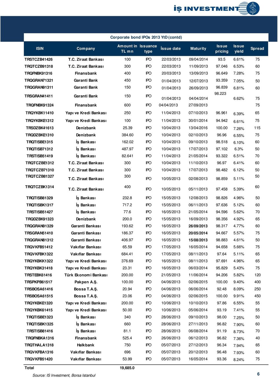 05% 50 TRQGRAN91311 Garanti Bank 150 IPO 01/04/2013 26/09/2013 96.839 6.81% 60 TRSGRAN41411 Garanti Bank 150 IPO 98.223 01/04/2013 04/04/2014 6.