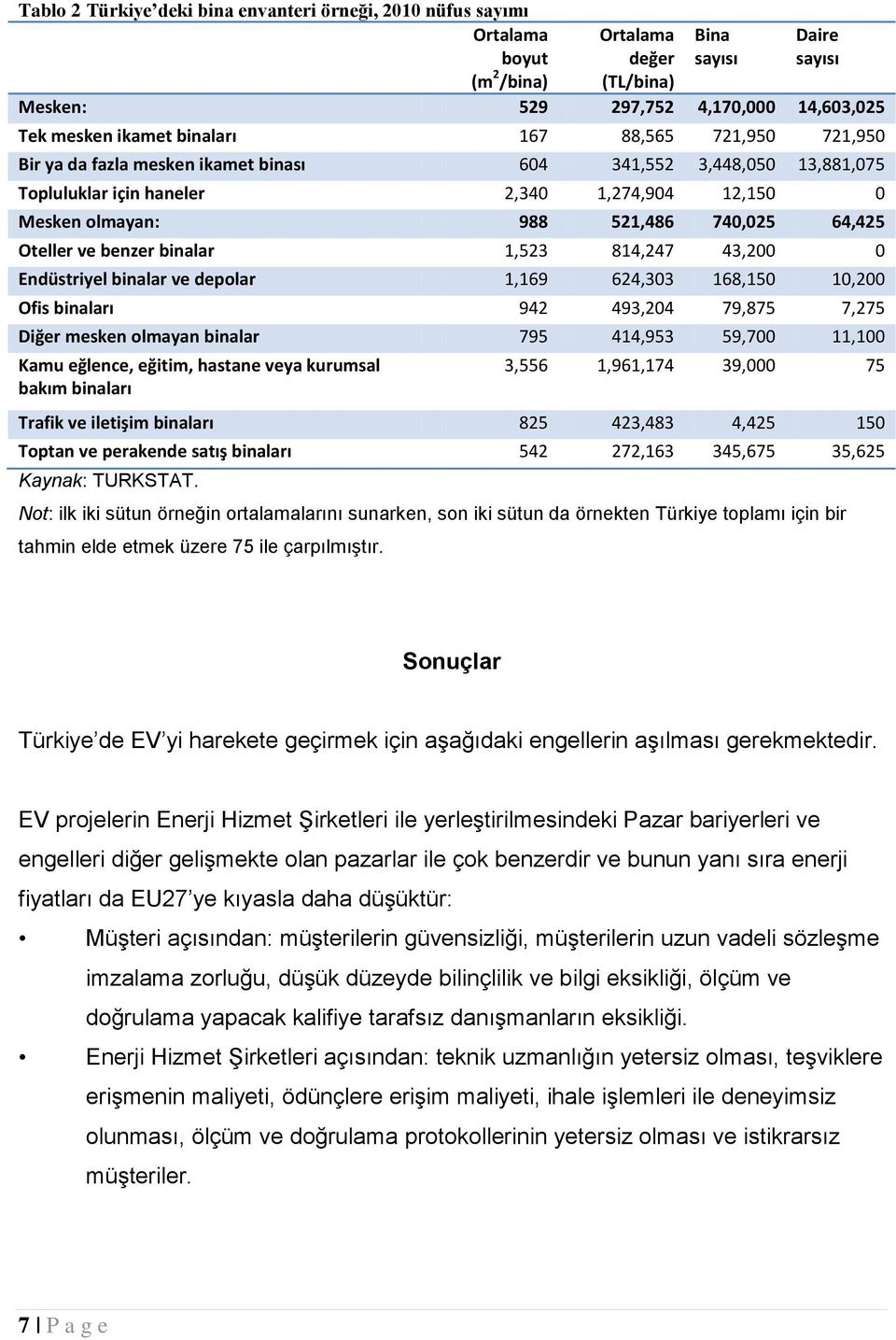 Oteller ve benzer binalar 1,523 814,247 43,200 0 Endüstriyel binalar ve depolar 1,169 624,303 168,150 10,200 Ofis binaları 942 493,204 79,875 7,275 Diğer mesken olmayan binalar 795 414,953 59,700