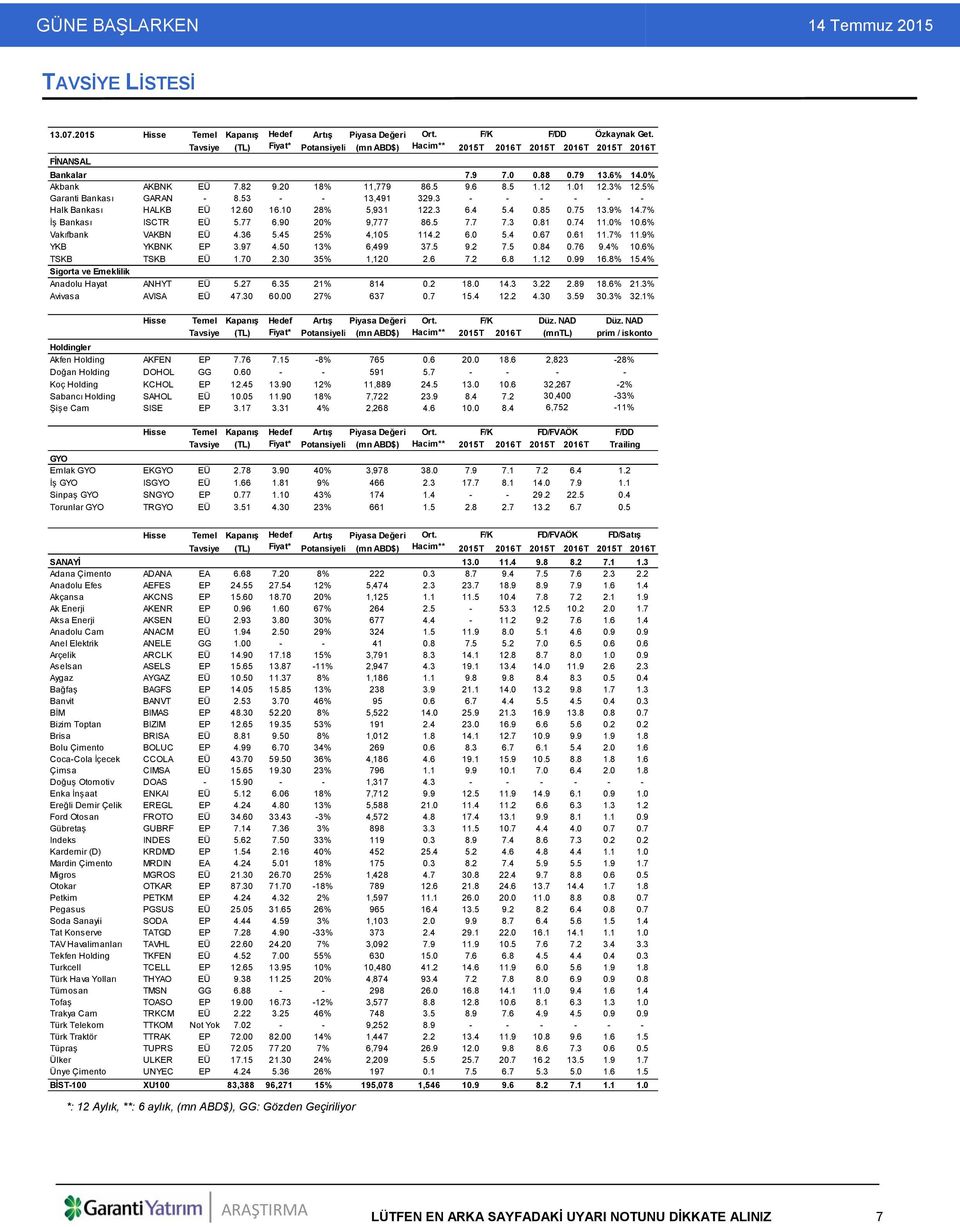 01 12.3% 12.5% Garanti Bankası GARAN - 8.53 - - 13,491 329.3 - - - - - - Halk Bankası HALKB EÜ 12.60 16.10 28% 5,931 122.3 6.4 5.4 0.85 0.75 13.9% 14.7% İş Bankası ISCTR EÜ 5.77 6.90 20% 9,777 86.5 7.