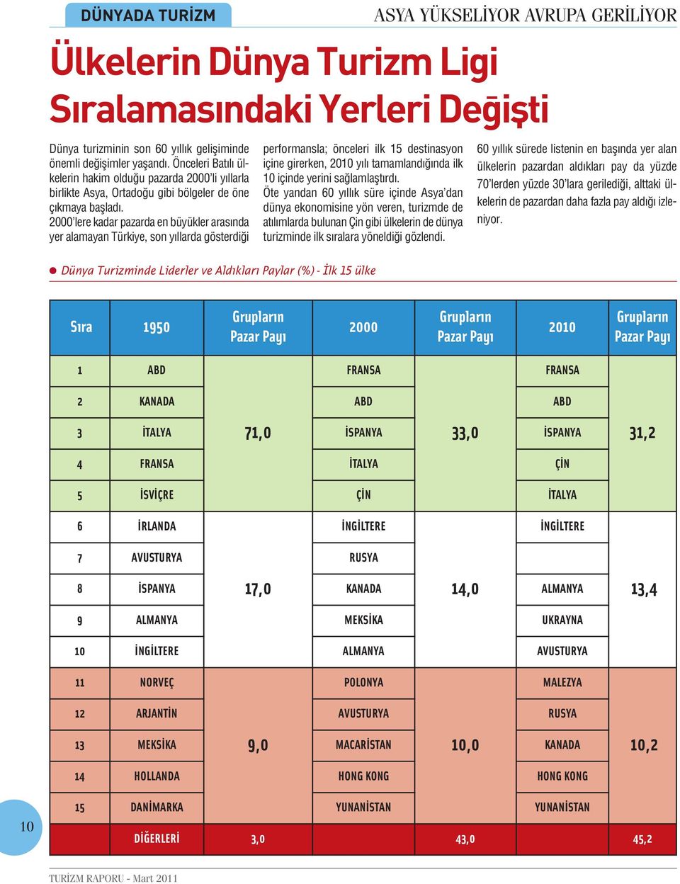 2000 lere kadar pazarda en büyükler arasında yer alamayan Türkiye, son yıllarda gösterdiği performansla; önceleri ilk 15 destinasyon içine girerken, 2010 yılı tamamlandığında ilk 10 içinde yerini
