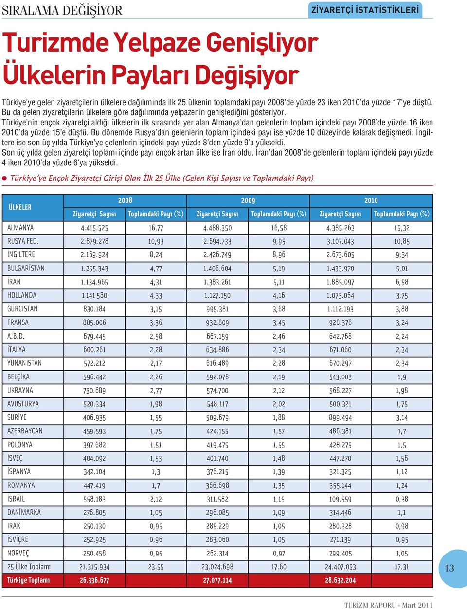 Türkiye nin ençok ziyaretçi aldığı ülkelerin ilk sırasında yer alan Almanya dan gelenlerin toplam içindeki payı 2008 de yüzde 16 iken 2010 da yüzde 15 e düştü.