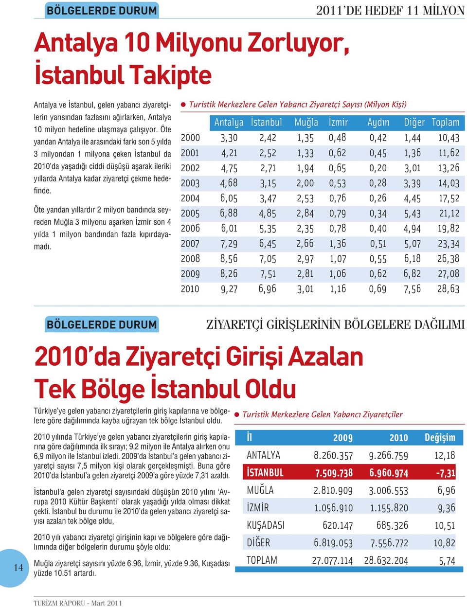Öte yandan Antalya ile arasındaki farkı son 5 yılda 3 milyondan 1 milyona çeken İstanbul da 2010 da yaşadığı ciddi düşüşü aşarak ileriki yıllarda Antalya kadar ziyaretçi çekme hedefinde.