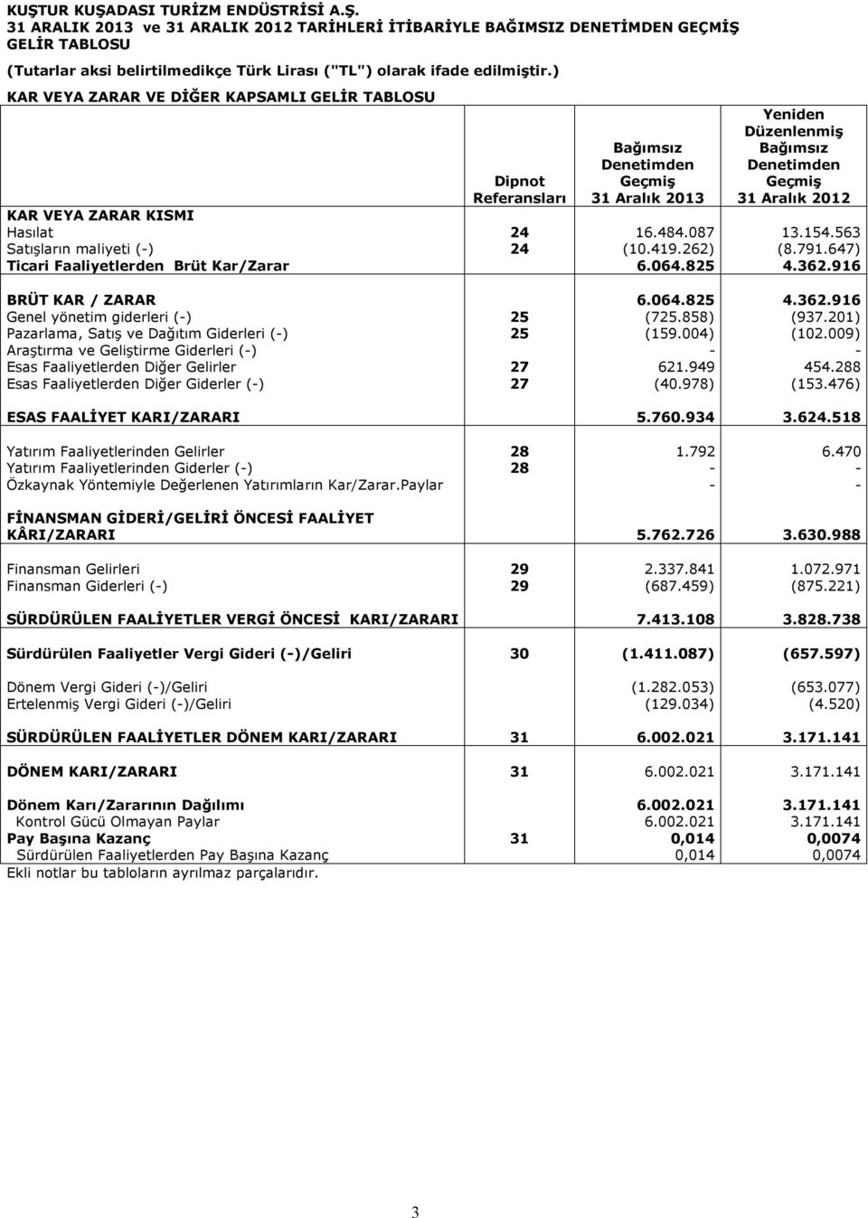 563 Satışların maliyeti (-) 24 (10.419.262) (8.791.647) Ticari Faaliyetlerden Brüt Kar/Zarar 6.064.825 4.362.916 BRÜT KAR / ZARAR 6.064.825 4.362.916 Genel yönetim giderleri (-) 25 (725.858) (937.