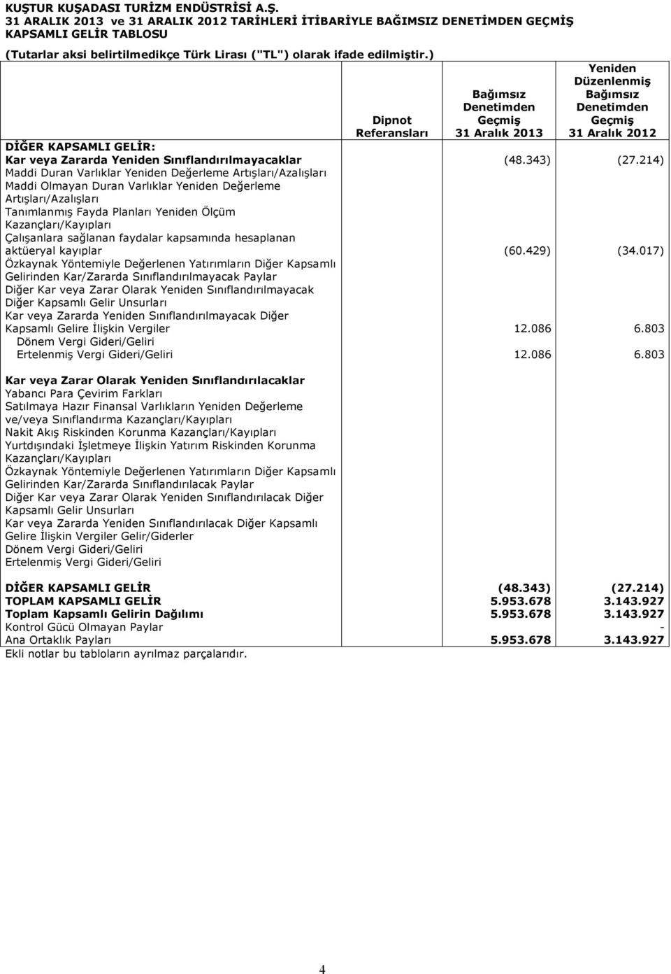 214) Maddi Duran Varlıklar Yeniden Değerleme Artışları/Azalışları Maddi Olmayan Duran Varlıklar Yeniden Değerleme Artışları/Azalışları Tanımlanmış Fayda Planları Yeniden Ölçüm Kazançları/Kayıpları