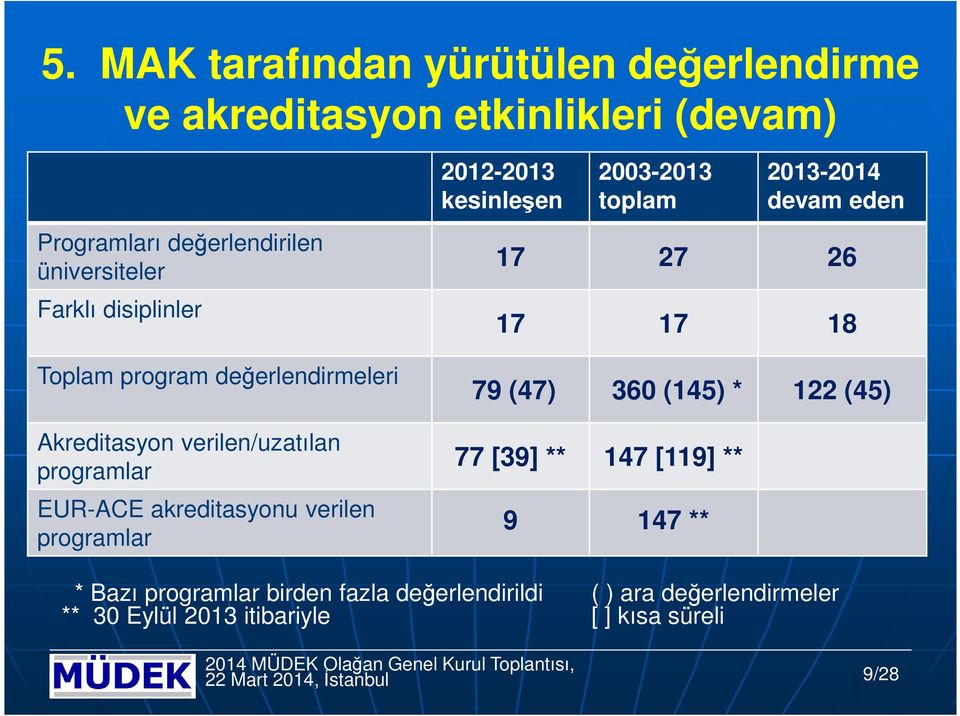 tplam 2013-2014 devam eden 17 27 26 17 17 18 79 (47) 360 (145) * 122 (45) 77 [39] ** 147 [119] ** 9 147 ** * Bazı prgramlar birden fazla