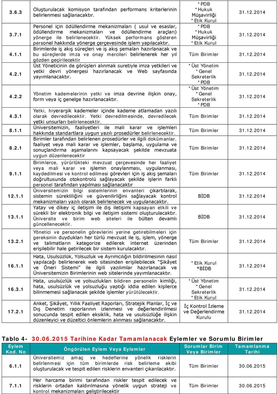 2 4.3.1 8.1.1 8.2.1 9.1.1 12.1.1 13.1.1 13.2.1 16.1.1 16.3.1 17.2.1 Oluşturulacak komisyon tarafından performans kriterlerinin belirlenmesi Personel için ödüllendirme mekanizmaları ( usul ve esaslar,