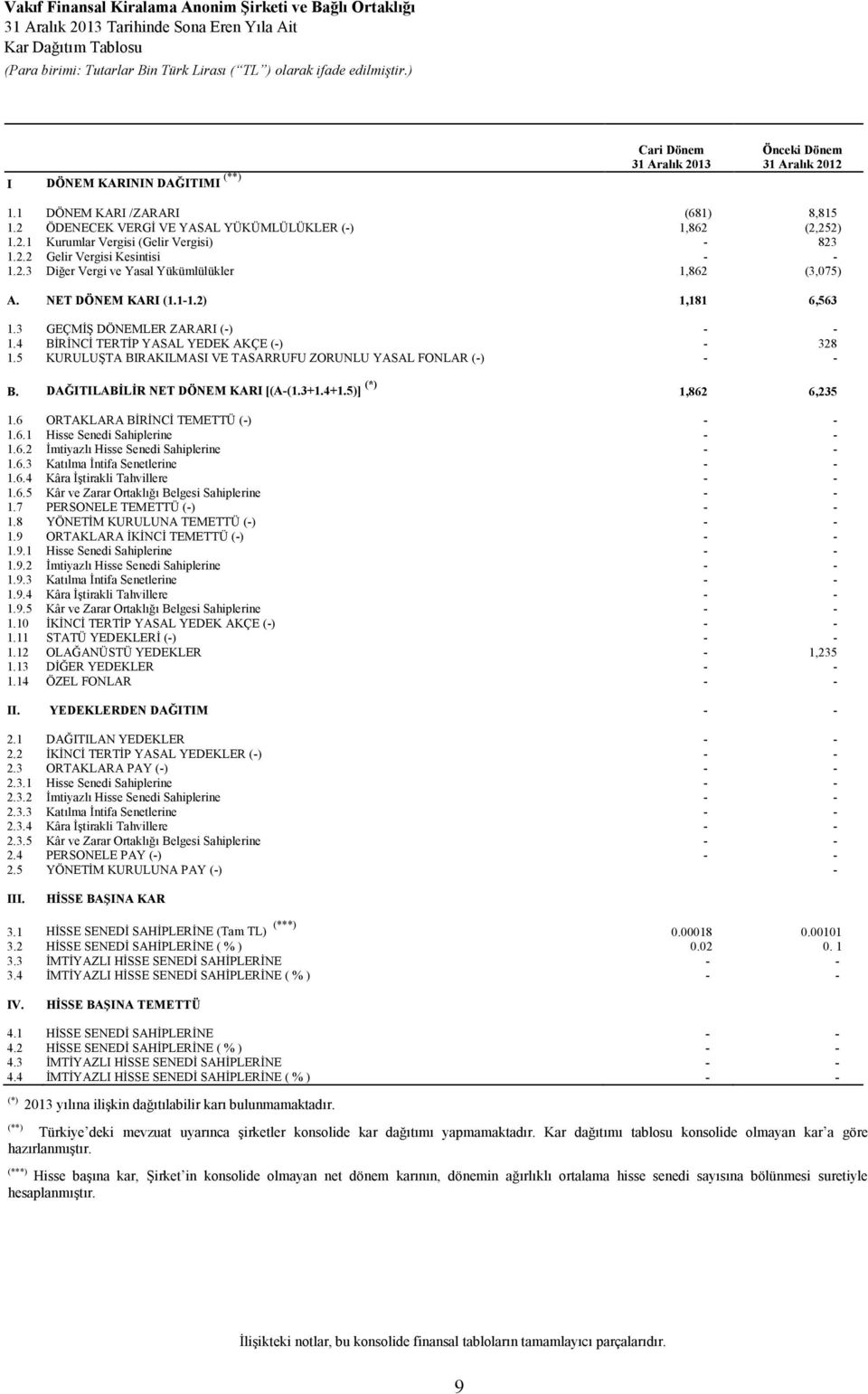 NET DÖNEM KARI (1.1-1.2) 1,181 6,563 1.3 GEÇMĐŞ DÖNEMLER ZARARI (-) - - 1.4 BĐRĐNCĐ TERTĐP YASAL YEDEK AKÇE (-) - 328 1.5 KURULUŞTA BIRAKILMASI VE TASARRUFU ZORUNLU YASAL FONLAR (-) - - B.