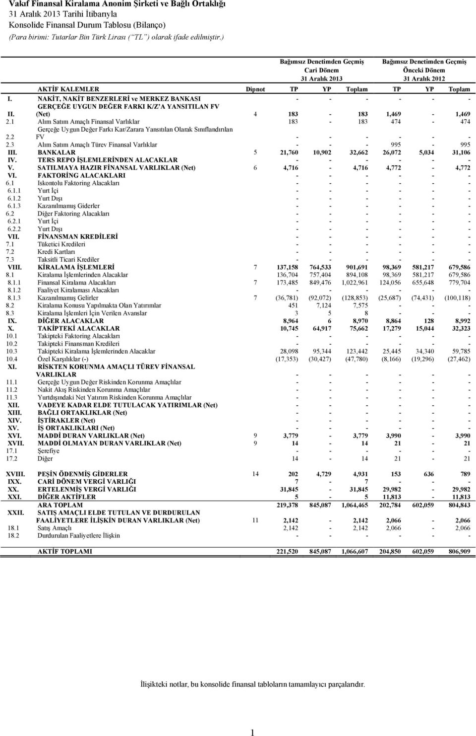 1 Alım Satım Amaçlı Finansal Varlıklar 183-183 474-474 2.2 Gerçeğe Uygun Değer Farkı Kar/Zarara Yansıtılan Olarak Sınıflandırılan FV - - - - - - 2.