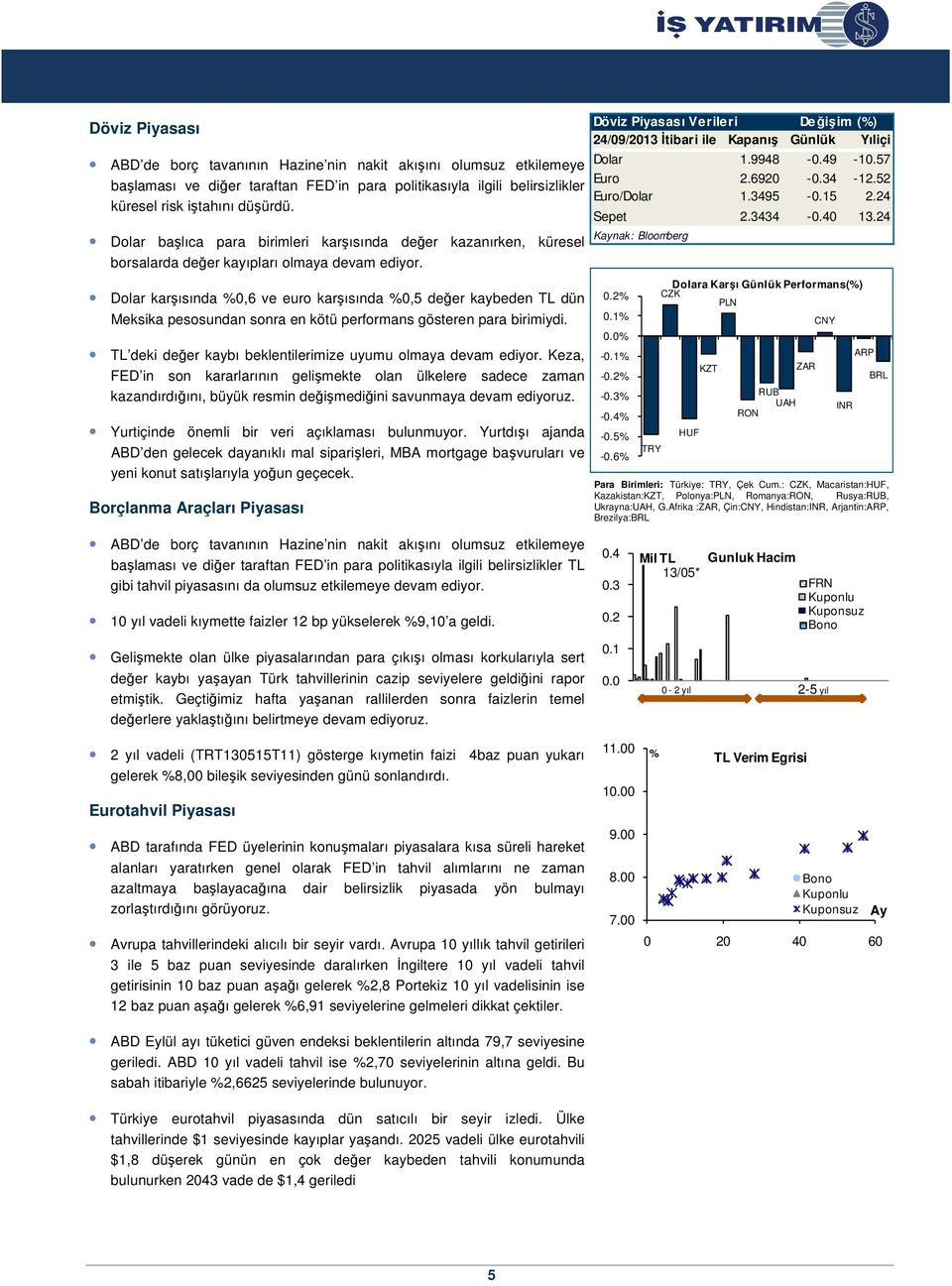 Dolar karşısında %0,6 ve euro karşısında %0,5 değer kaybeden TL dün Meksika pesosundan sonra en kötü performans gösteren para birimiydi. TL deki değer kaybı beklentilerimize uyumu olmaya devam ediyor.