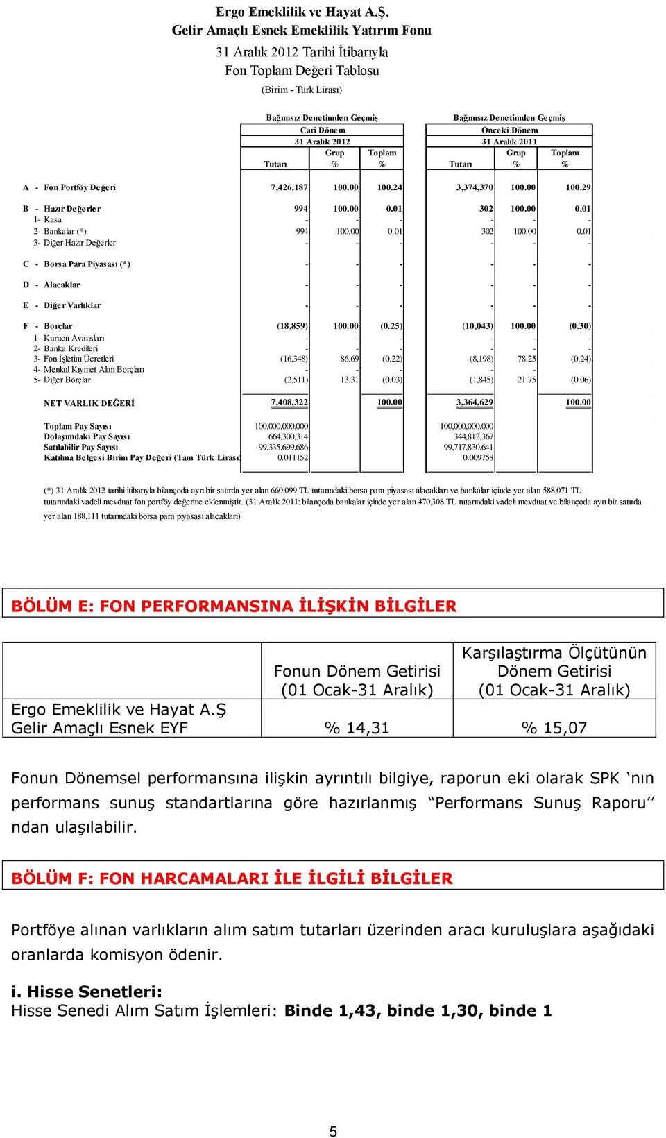 Aralık 2012 31 Aralık 2011 Grup Toplam Grup Toplam Tutarı % % Tutarı % % A - Fon Portföy Değeri 7,426,187 100.00 100.24 3,374,370 100.00 100.29 B - Hazır Değerler 994 100.00 0.