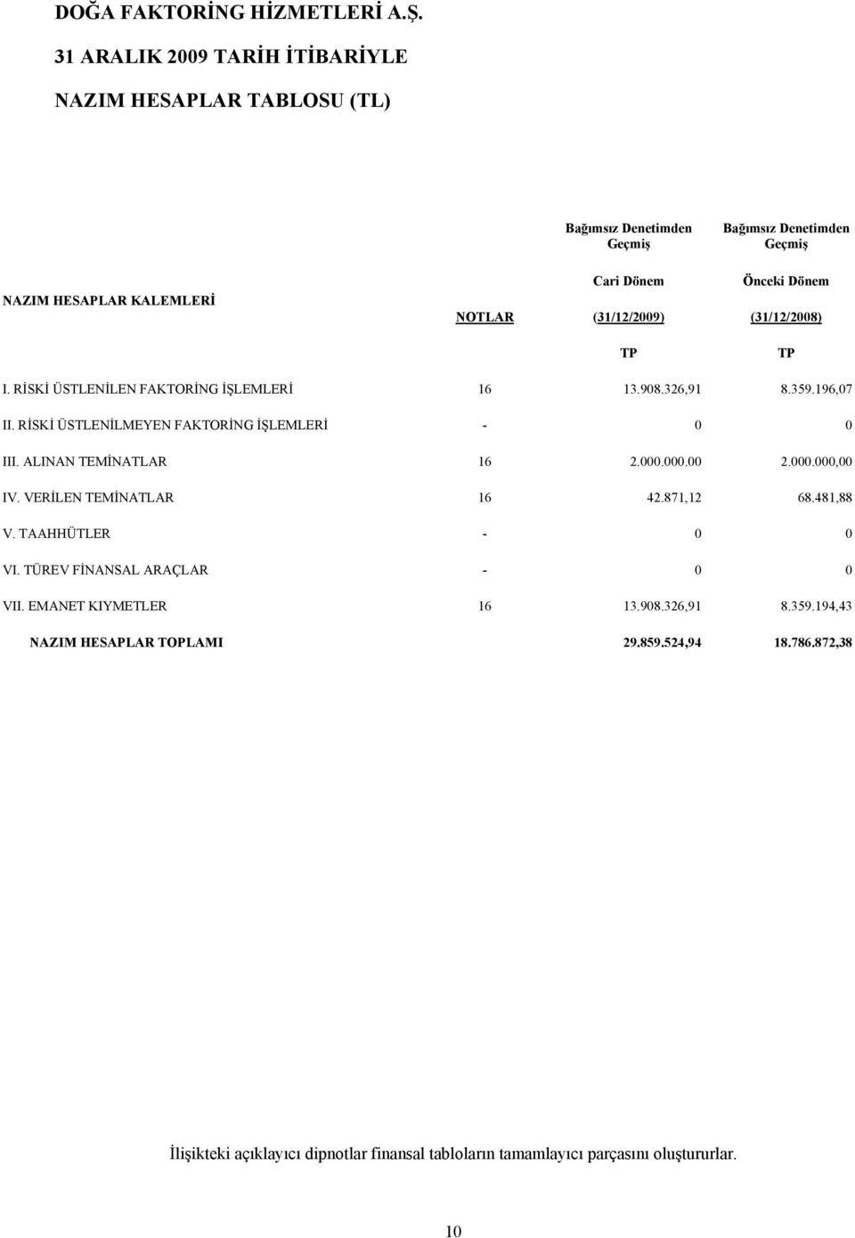 RİSKİ ÜSTLENİLMEYEN FAKTORİNG İŞLEMLERİ - 0 0 III. ALINAN TEMİNATLAR 16 2.000.000.00 2.000.000,00 IV. VERİLEN TEMİNATLAR 16 42.871,12 68.481,88 V. TAAHHÜTLER - 0 0 VI.