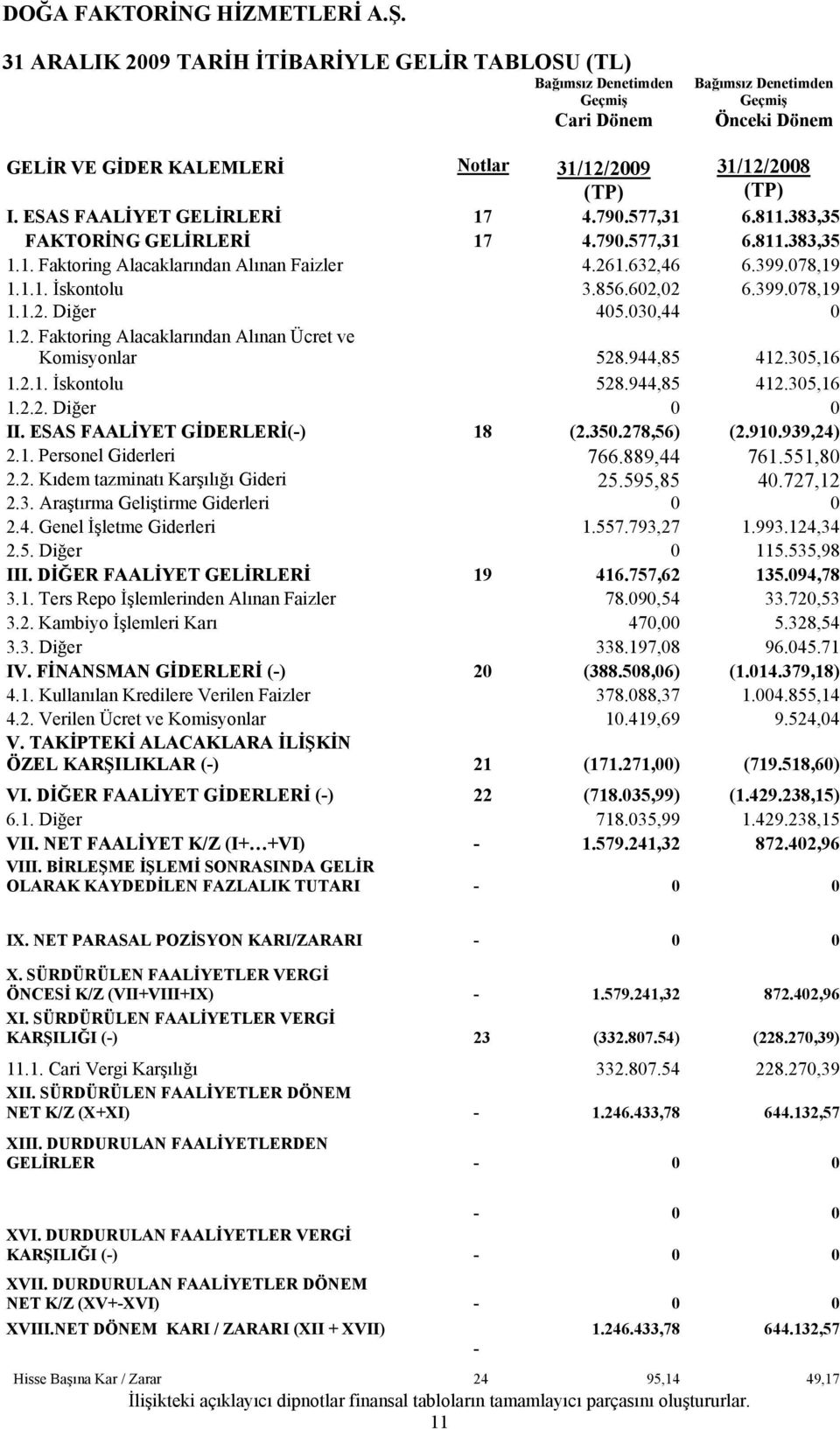 602,02 6.399.078,19 1.1.2. Diğer 405.030,44 0 1.2. Faktoring Alacaklarından Alınan Ücret ve Komisyonlar 528.944,85 412.305,16 1.2.1. İskontolu 528.944,85 412.305,16 1.2.2. Diğer 0 0 II.