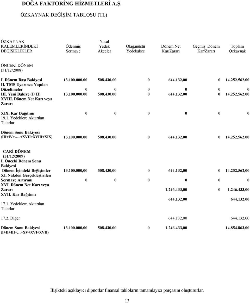 Dönem Net Karı veya Zararı XIX. Kar Dağıtımı 0 0 0 0 0 0 19.1. Yedeklere Aktarılan Tutarlar Dönem Sonu Bakiyesi (III+IV+..+XVII+XVIII+XIX) 13.100.000,00 508.430,00 0 644.132,00 0 14.252.