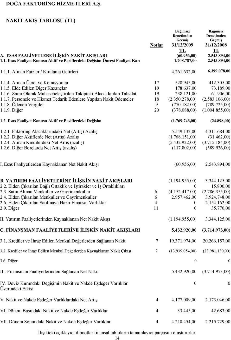 637,00 73.189,00 1.1.6. Zarar Olarak Muhasebeleştirilen Takipteki Alacaklardan Tahsilat 19 238.121,00 61.906,00 1.1.7. Personele ve Hizmet Tedarik Edenlere Yapılan Nakit Ödemeler 18 (2.350.278,00) (2.