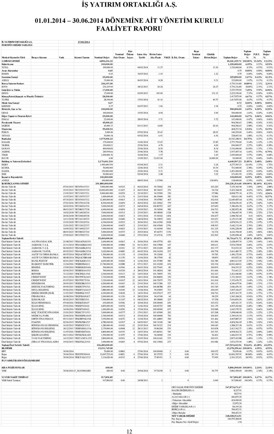 00 04/02/2014 11.27 13.20 1,320,000.00 4.35% 0.53% 0.53% Aracı Kurumlar 0.65 0.79 0.00% 0.00% 0.00% ISMEN 0.65 30/07/2012 1.19 1.22 0.79 0.00% 0.00% 0.00% Savunma Sanayi 35,000.00 325,850.00 1.07% 0.