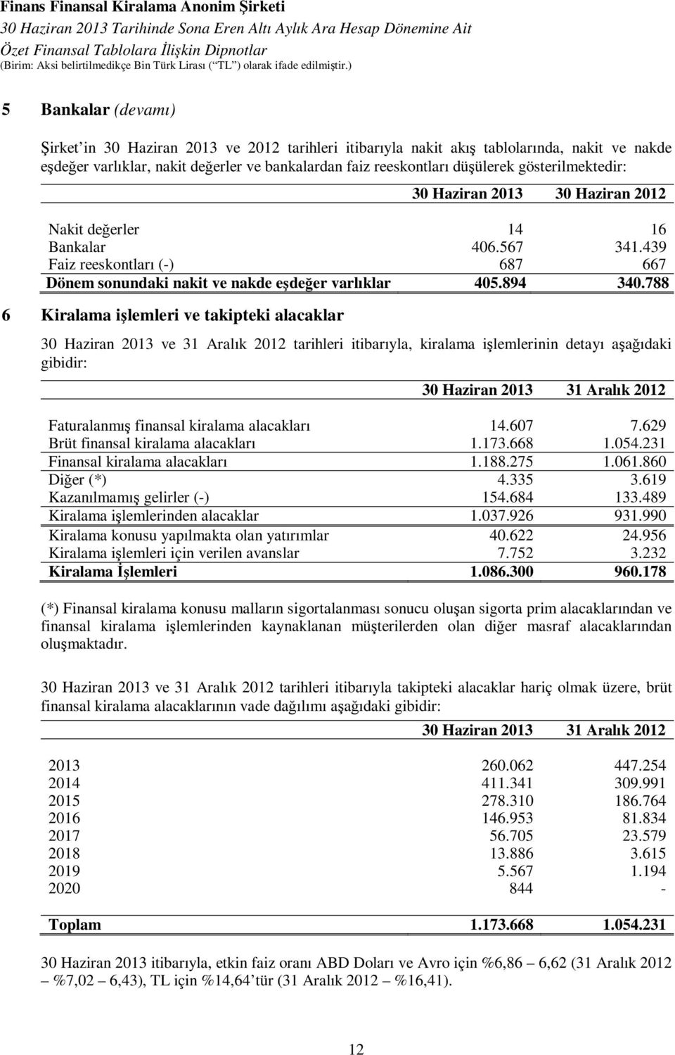 788 6 Kiralama işlemleri ve takipteki alacaklar ve 31 Aralık 2012 tarihleri itibarıyla, kiralama işlemlerinin detayı aşağıdaki gibidir: Faturalanmış finansal kiralama alacakları 14.607 7.