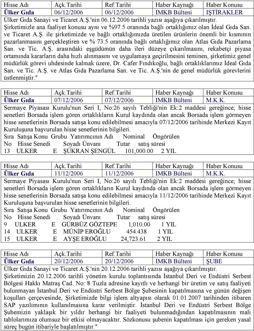 5 oranında bağlı ortaklığımız olan Atlas Gıda Pazarlama San. ve Tic. A.Ş.