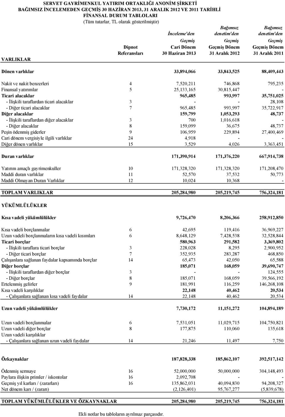 benzerleri 4 7,520,211 746,868 795,235 Finansal yatırımlar 5 25,133,165 30,815,447 - Ticari alacaklar 965,485 993,997 35,751,025 - İlişkili taraflardan ticari alacaklar 3 - - 28,108 - Diğer ticari