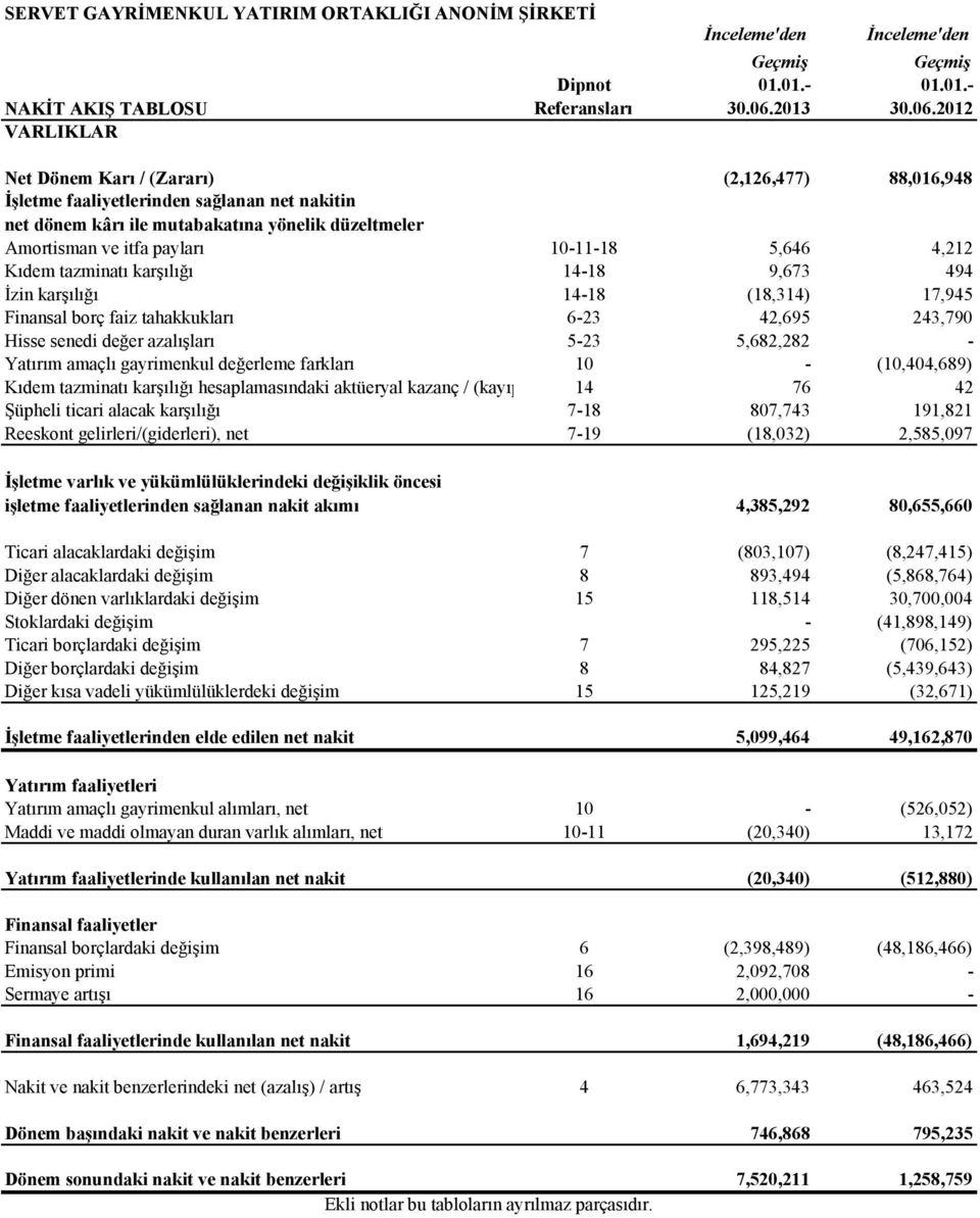 6-23 42,695 243,790 Hisse senedi değer azalışları 5-23 5,682,282 - Yatırım amaçlı gayrimenkul değerleme farkları 10 - (10,404,689) Kıdem tazminatı karşılığı hesaplamasındaki aktüeryal kazanç /