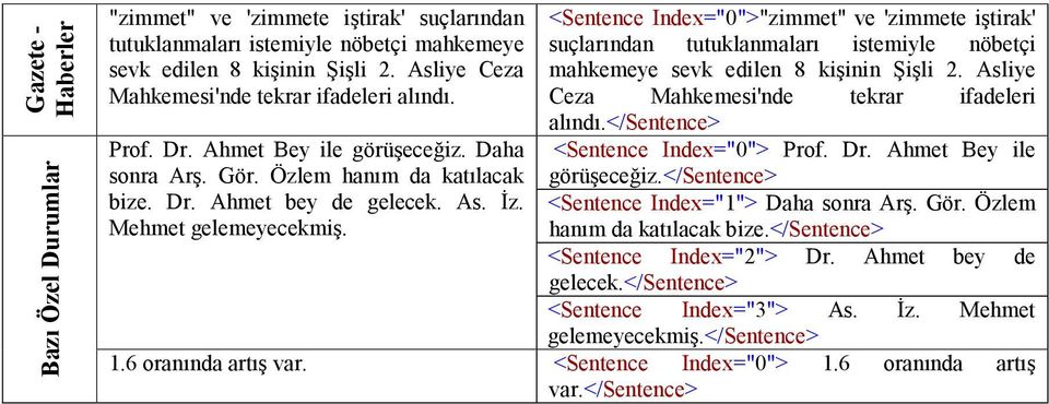 <Sentence Index="0">"zimmet" ve 'zimmete iştirak' suçlarından tutuklanmaları istemiyle nöbetçi mahkemeye sevk edilen 8 kişinin Şişli 2. Asliye Ceza Mahkemesi'nde tekrar ifadeleri alındı.