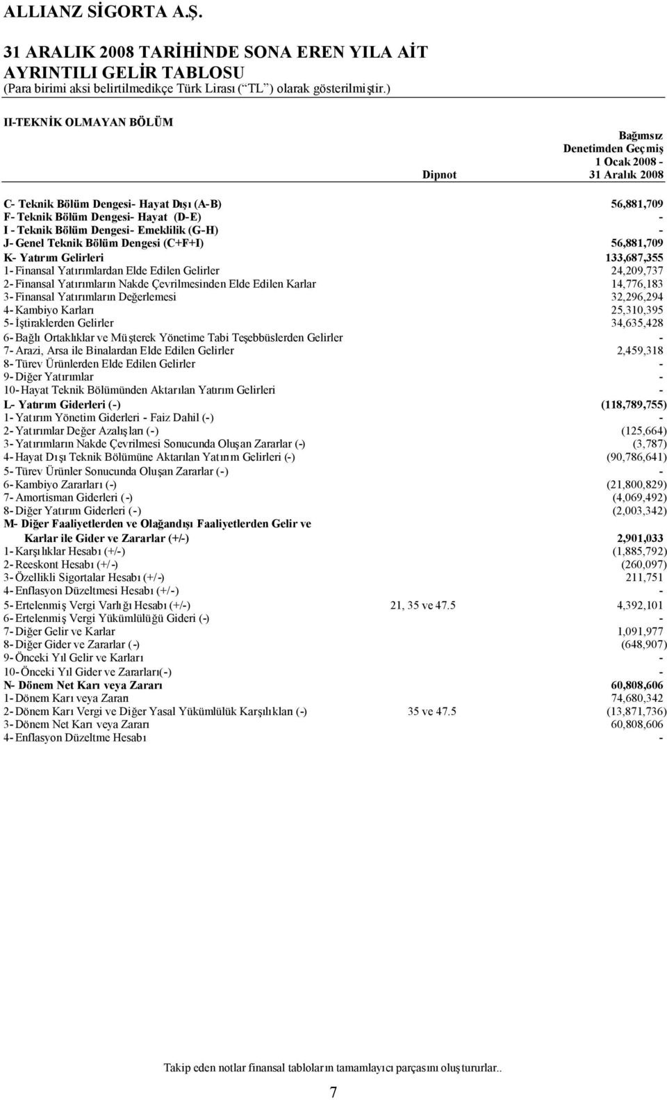 Elde Edilen Karlar 14,776,183 3 Finansal Yatırımların Değerlemesi 32,296,294 4 Kambiyo Karları 25,310,395 5 İştiraklerden Gelirler 34,635,428 6 BağlıOrtaklıklar ve Müşterek Yönetime Tabi