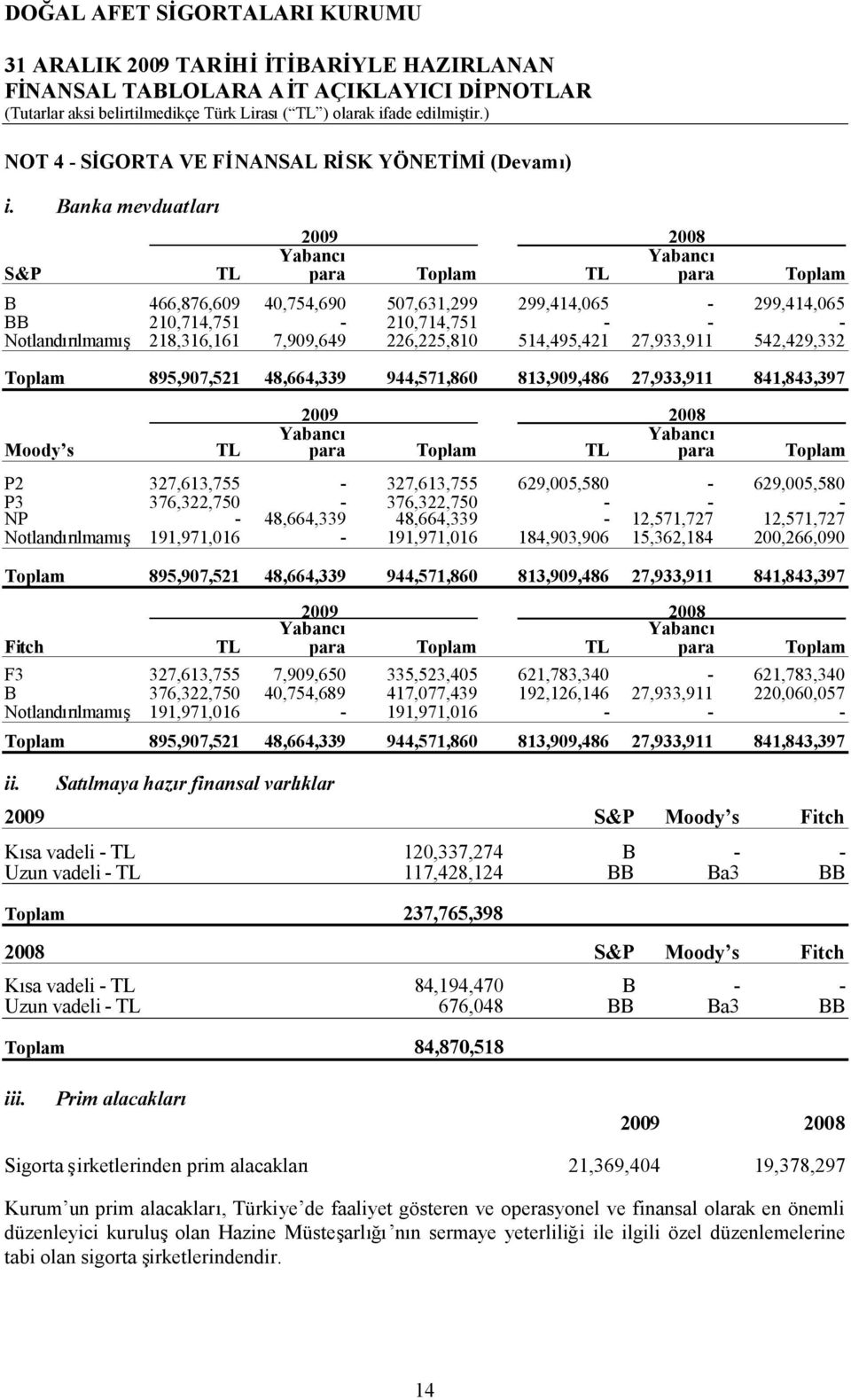 7,909,649 226,225,810 514,495,421 27,933,911 542,429,332 Toplam 895,907,521 48,664,339 944,571,860 813,909,486 27,933,911 841,843,397 Moody s TL Yabancı para Toplam TL Yabancı para Toplam P2