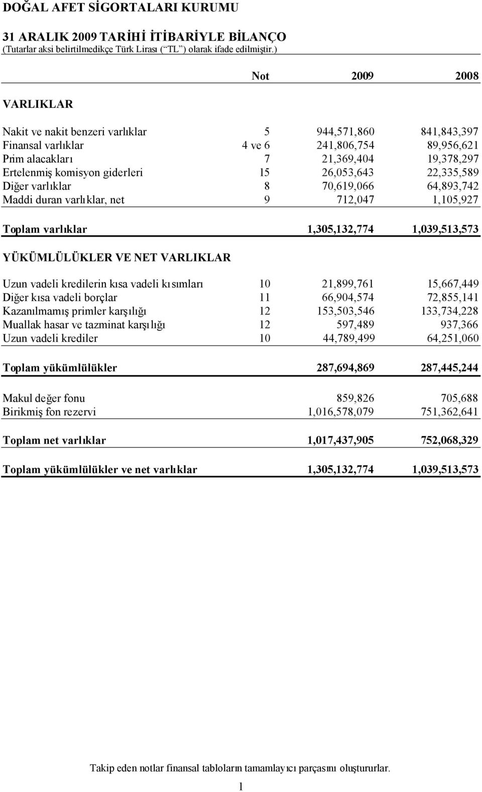 YÜKÜMLÜLÜKLER VE NET VARLIKLAR Uzun vadeli kredilerin kısa vadeli kısımları 10 21,899,761 15,667,449 Diğer kısa vadeli borçlar 11 66,904,574 72,855,141 Kazanılmamışprimler karşılığı 12 153,503,546