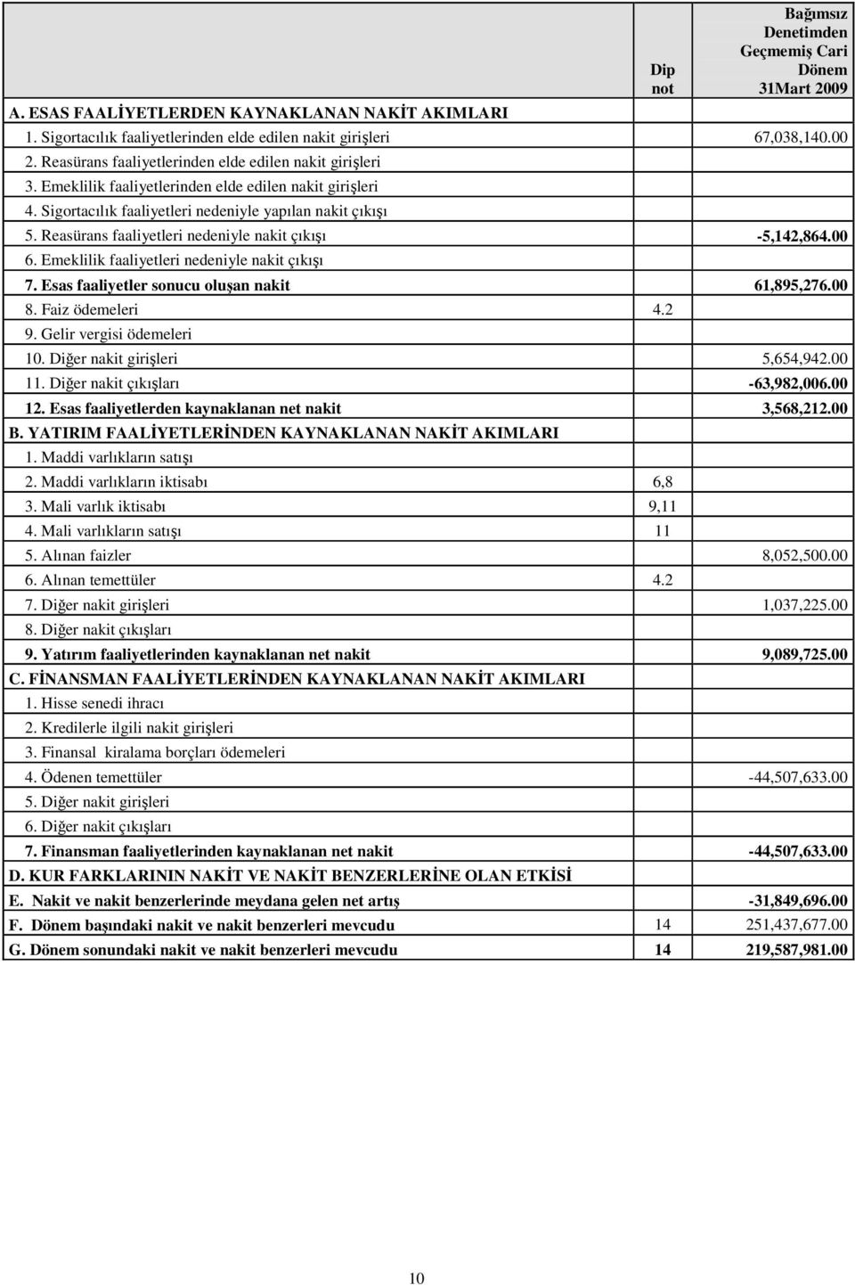 Reasürans faaliyetleri nedeniyle nakit çıkışı 5,142,864.00 6. Emeklilik faaliyetleri nedeniyle nakit çıkışı 7. Esas faaliyetler sonucu oluşan nakit 61,895,276.00 8. Faiz ödemeleri 4.2 9.