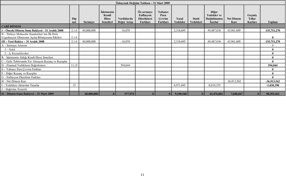 Aralık 2008 2.1.6 40,000,000 16,070 2,318,695 49,487,036 43,961,609 135,751,270 II Türkiye Muhasebe Standartları nın İlk Defa Uygulanıyor Olmasının Açılış Bilançosuna Etkileri 2.1.6 0 III Yeni Bakiye 31 Aralık 2008 2.