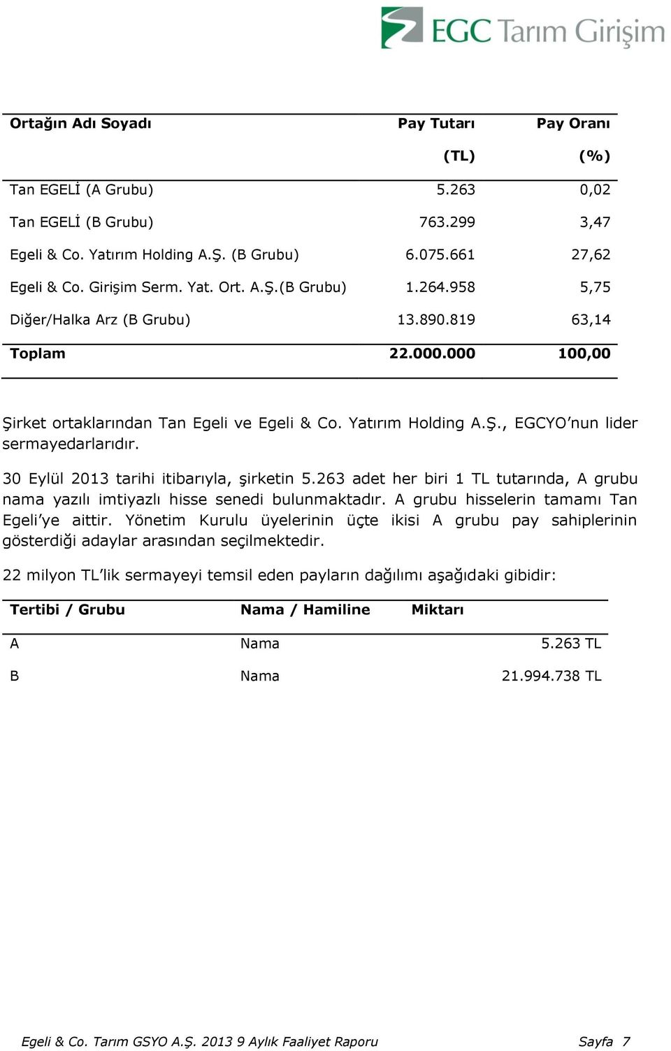 30 Eylül 2013 tarihi itibarıyla, şirketin 5.263 adet her biri 1 TL tutarında, A grubu nama yazılı imtiyazlı hisse senedi bulunmaktadır. A grubu hisselerin tamamı Tan Egeli ye aittir.