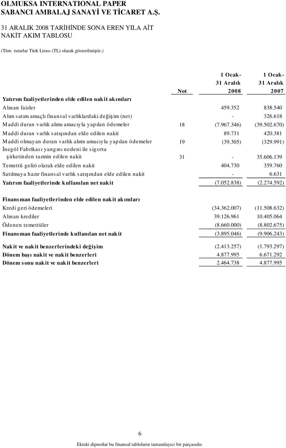 670) M addi duran varlık s atı ından elde edilen nakit 89.731 420.381 M addi olmayan duran varlık alımı amacıyla yapılan ödemeler 19 (39.305) (329.