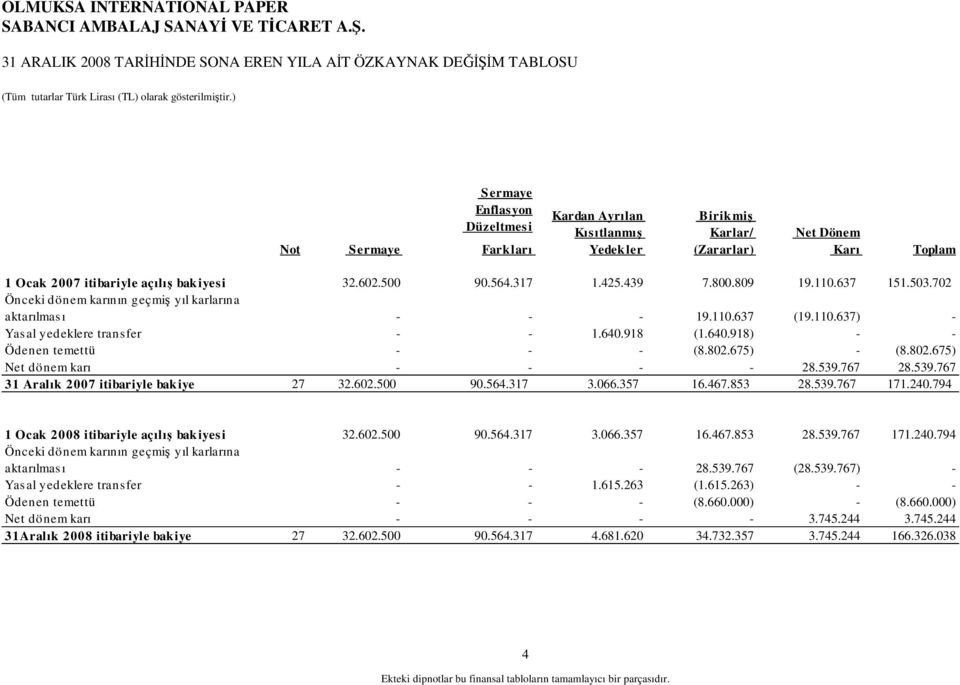 640.918 (1.640.918) - - Ödenen temettü - - - (8.802.675) - (8.802.675) Net dönem karı - - - - 28.539.767 28.539.767 31 Aralık 2007 itibariyle bak iye 27 32.602.500 90.564.317 3.066.357 16.467.853 28.