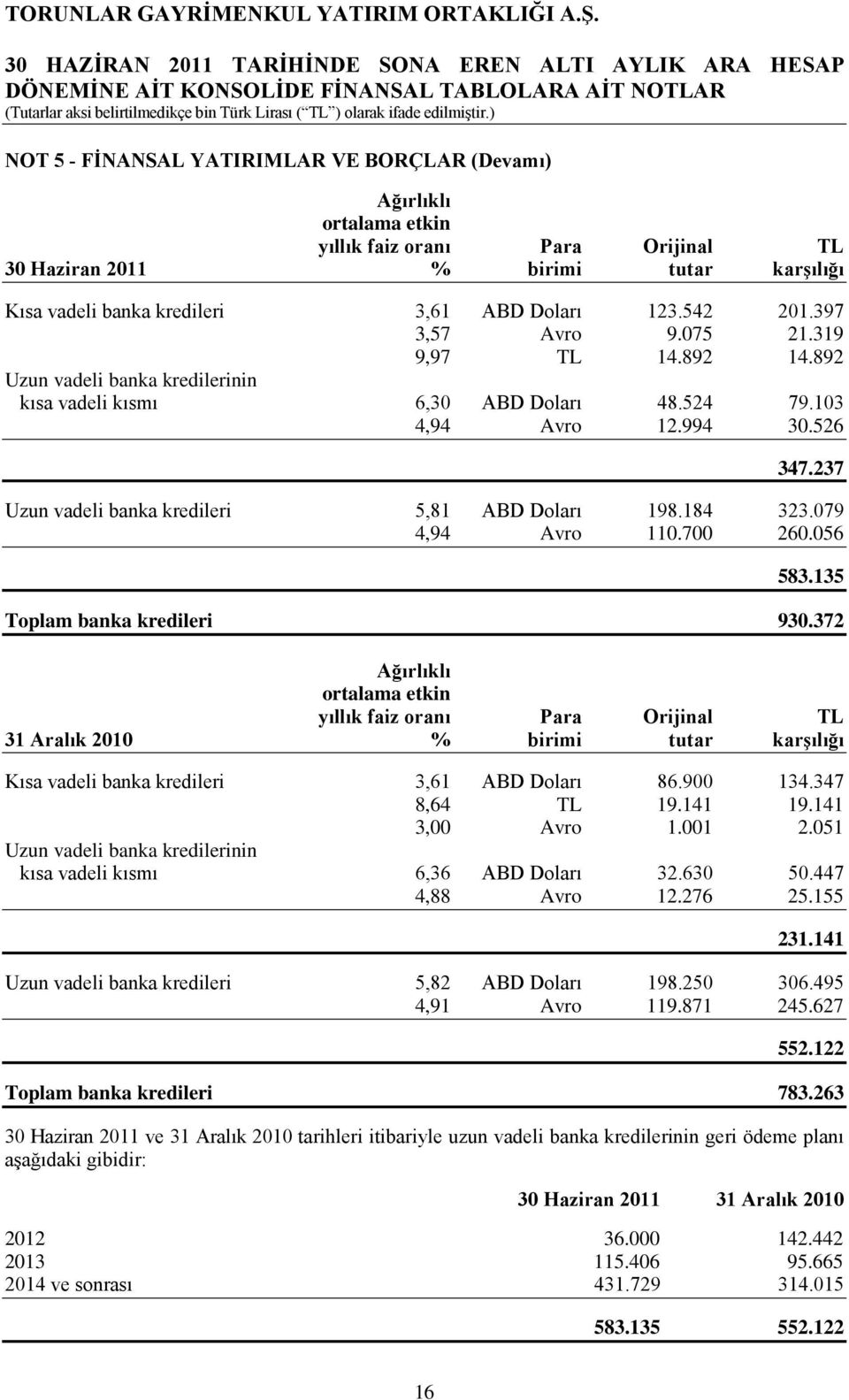 237 Uzun vadeli banka kredileri 5,81 ABD Doları 198.184 323.079 4,94 Avro 110.700 260.056 583.135 Toplam banka kredileri 930.