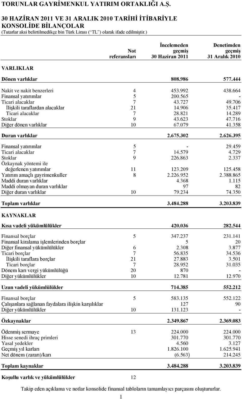 289 Stoklar 9 43.623 47.716 Diğer dönen varlıklar 10 67.079 41.358 Duran varlıklar 2.675.302 2.626.395 Finansal yatırımlar 5-29.459 Ticari alacaklar 7 14.579 4.729 Stoklar 9 226.863 2.