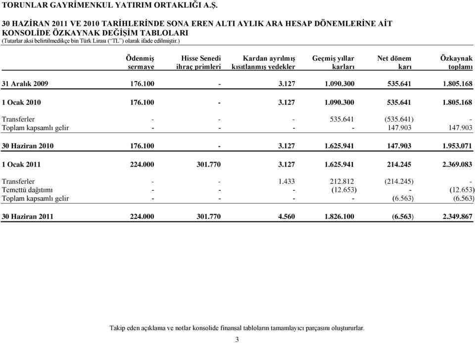 641) - Toplam kapsamlı gelir - - - - 147.903 147.903 30 Haziran 2010 176.100-3.127 1.625.941 147.903 1.953.071 1 Ocak 2011 224.000 301.770 3.127 1.625.941 214.245 2.369.083 Transferler - - 1.433 212.