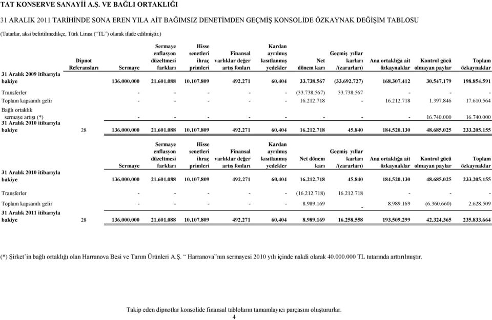 karları /(zararları) Ana ortaklığa ait özkaynaklar Kontrol gücü olmayan paylar Toplam özkaynaklar Sermaye 2009 itibarıyla bakiye 136.000.000 21.601.088 10.107.809 492.271 60.404 33.738.567 (33.692.