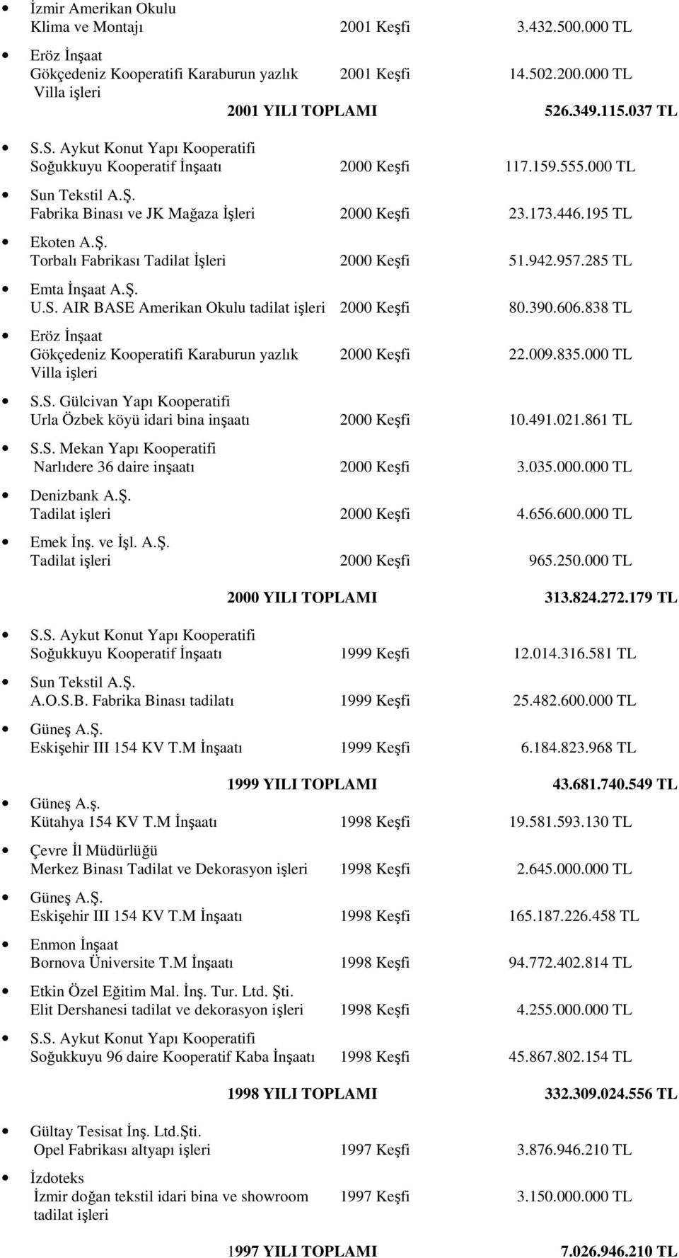 390.606.838 TL Eröz Đnşaat Gökçedeniz Kooperatifi Karaburun yazlık 2000 Keşfi 22.009.835.000 TL Villa işleri Urla Özbek köyü idari bina inşaatı 2000 Keşfi 10.491.021.