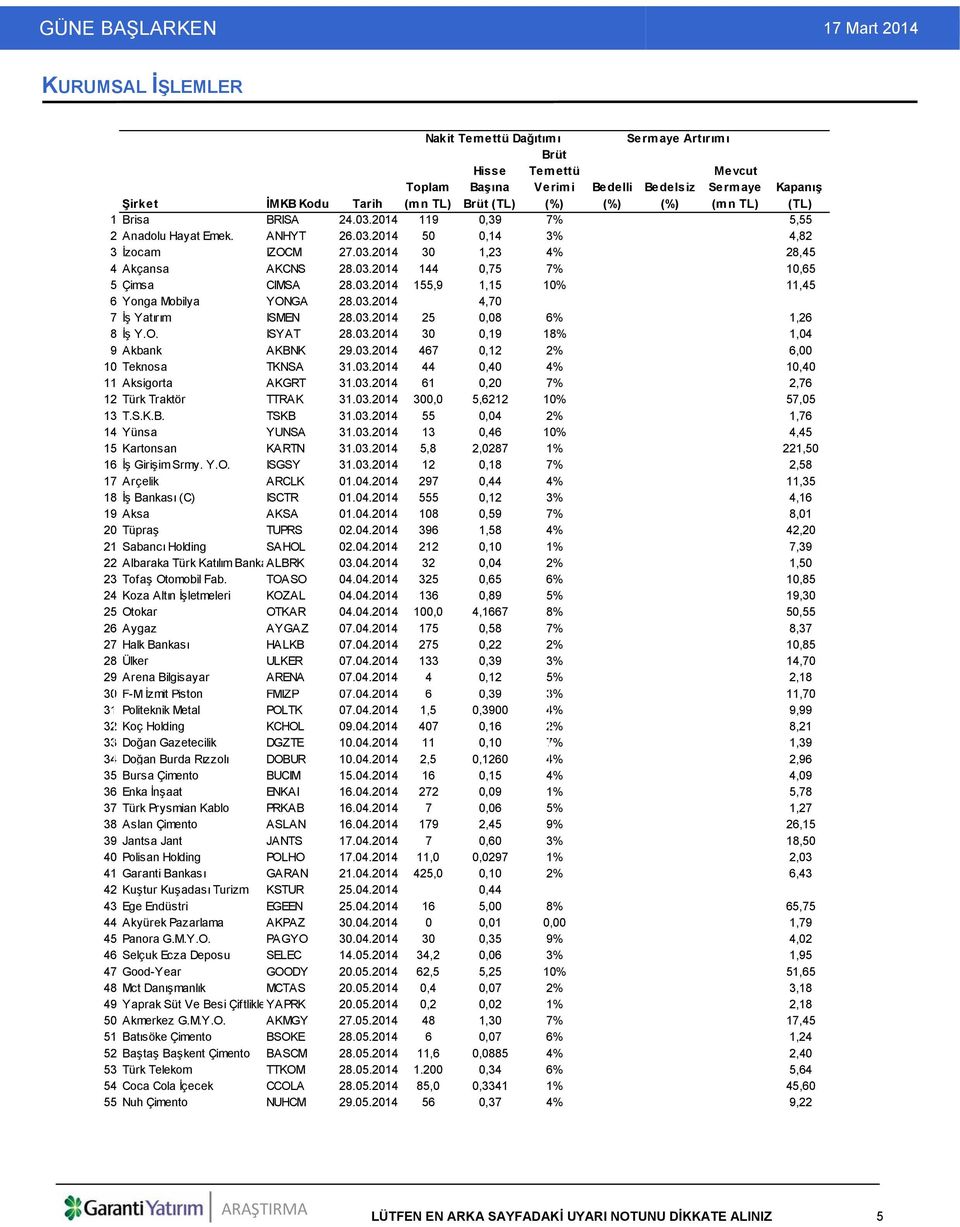 03.2014 155,9 1,15 10% 11,45 6 Yonga Mobilya YONGA 28.03.2014 4,70 7 İş Yatırım ISMEN 28.03.2014 25 0,08 6% 1,26 8 İş Y.O. ISYAT 28.03.2014 30 0,19 18% 1,04 9 Akbank AKBNK 29.03.2014 467 0,12 2% 6,00 10 Teknosa TKNSA 31.