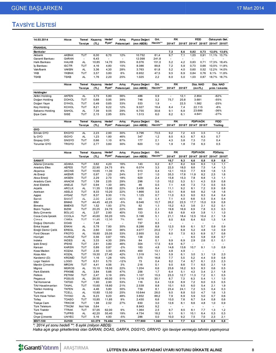 752 81,4 9,7 7,1 1,03 0,91 11,1% 13,7% Garanti Bankası GARAN - 6,43 - - 12.098 241,8 - - - - - - Halk Bankası HALKB AL 10,85 14,70 35% 6.