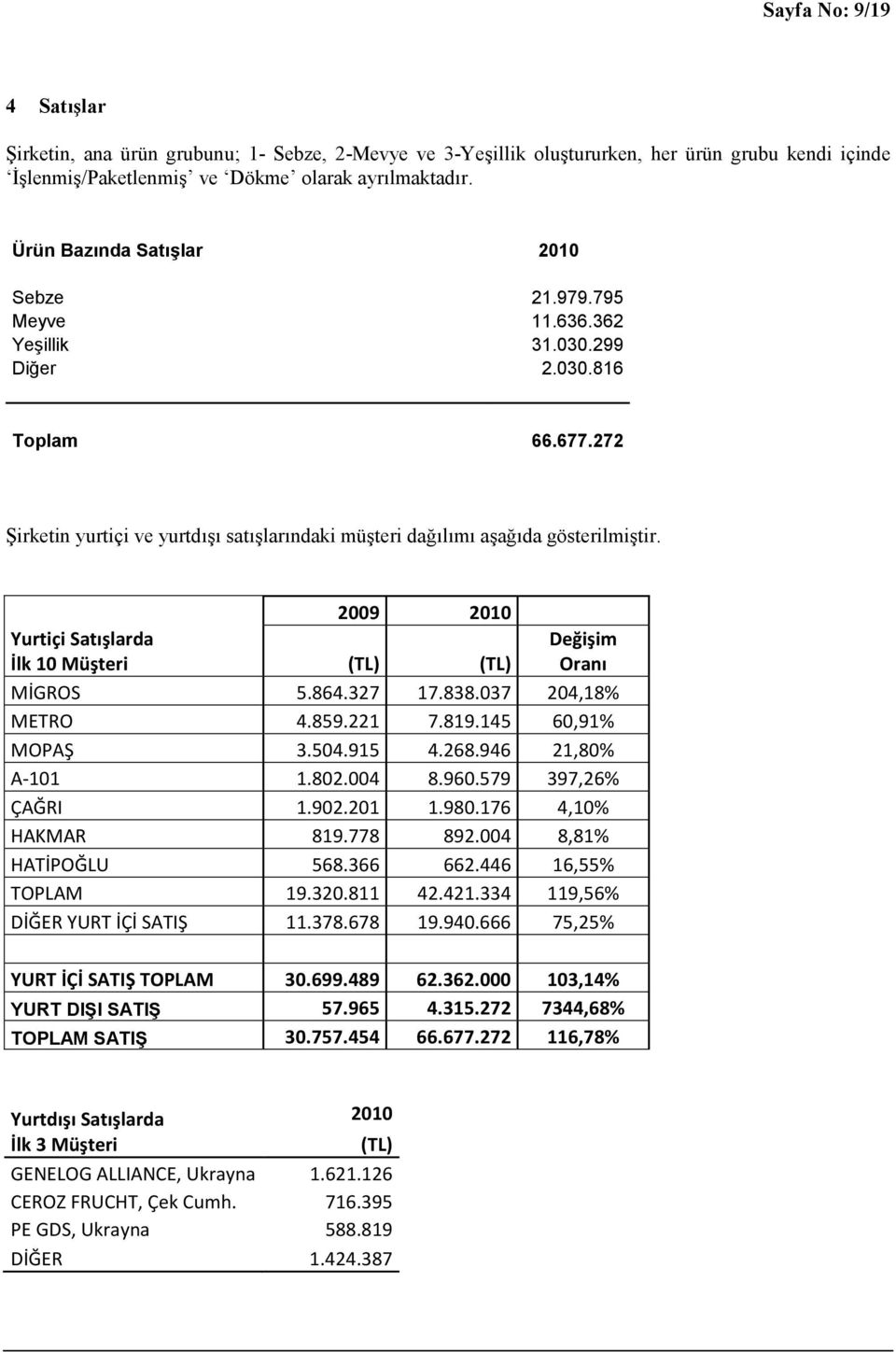 Yurtiçi Satışlarda İlk 10 Müşteri 2009 2010 (TL) (TL) Değişim Oranı MİGROS 5.864.327 17.838.037 204,18% METRO 4.859.221 7.819.145 60,91% MOPAŞ 3.504.915 4.268.946 21,80% A-101 1.802.004 8.960.